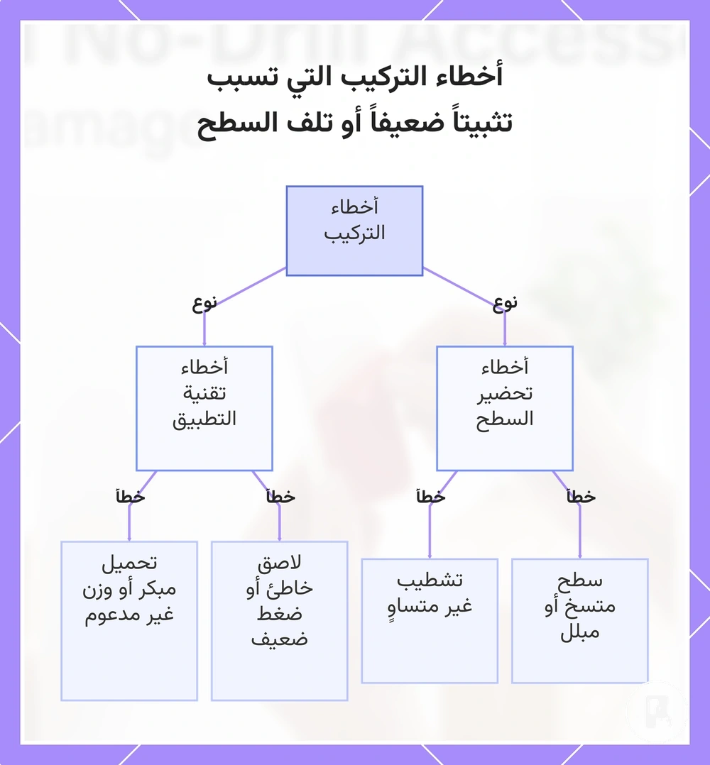 أخطاء التركيب التي تسبب تثبيتاً ضعيفاً أو تلف السطح