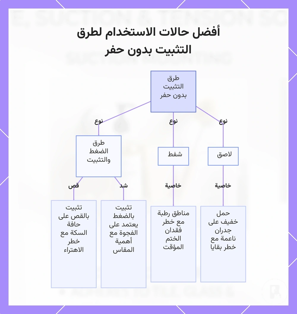 أفضل حالات الاستخدام لطرق التثبيت بدون حفر