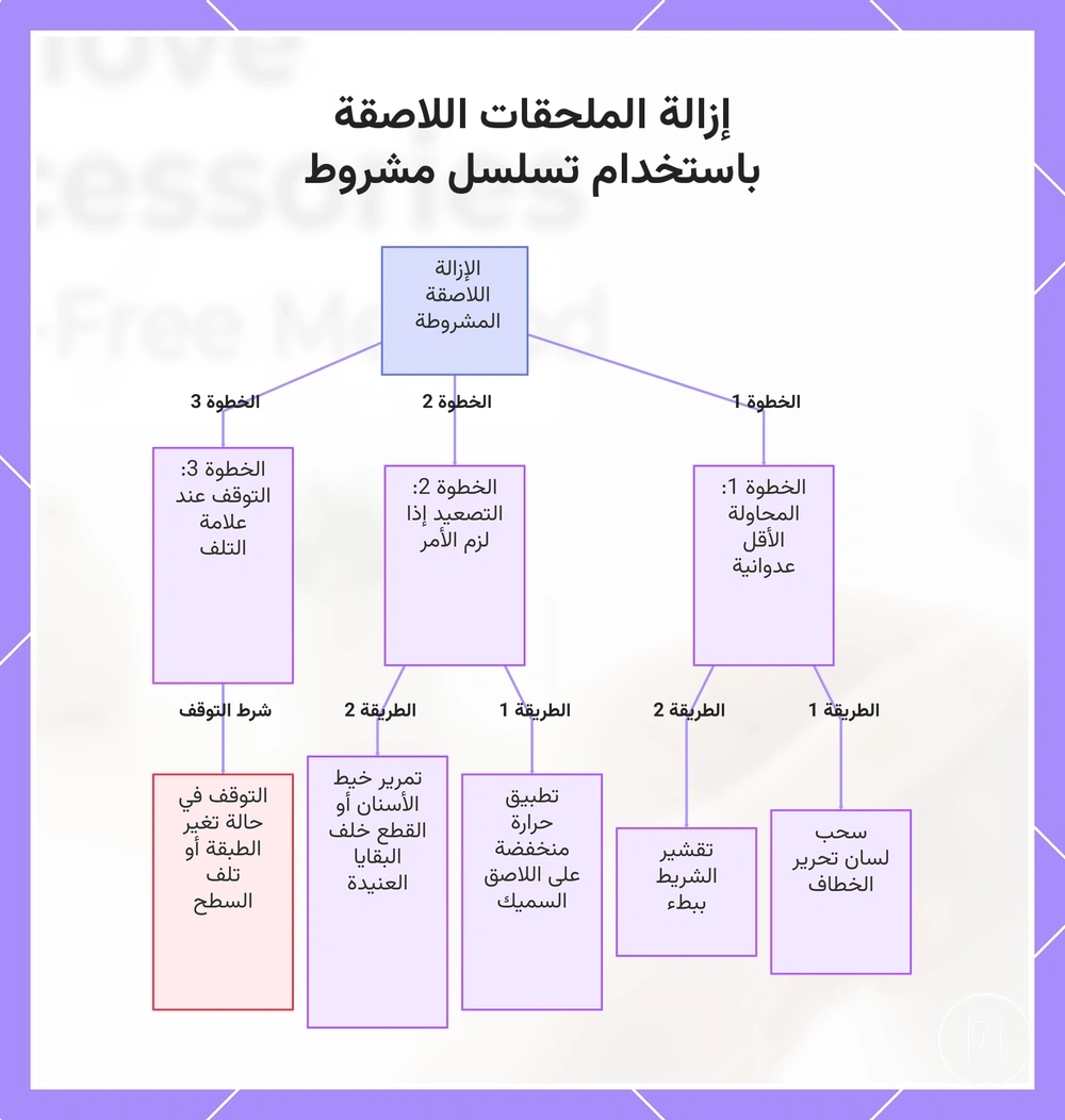 إزالة الملحقات اللاصقة باستخدام تسلسل مشروط