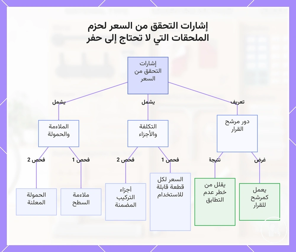 إشارات التحقق من السعر لحزم الملحقات التي لا تحتاج إلى حفر