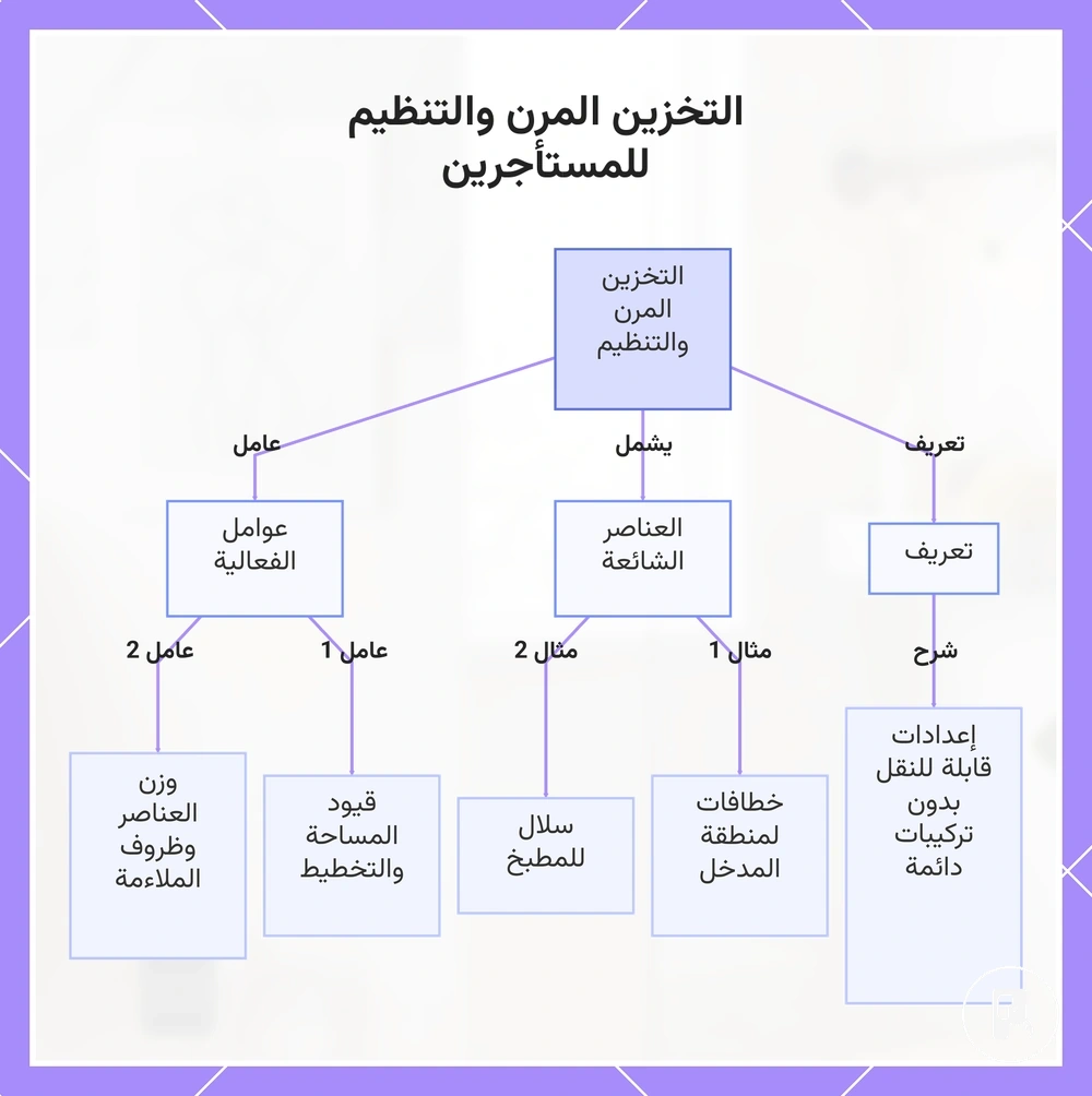 التخزين المرن والتنظيم للمستأجرين