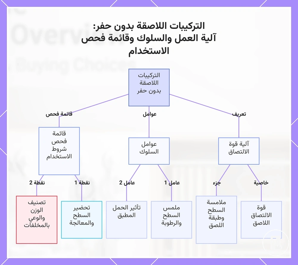 التركيبات اللاصقة بدون حفر: آلية العمل والسلوك وقائمة فحص الاستخدام