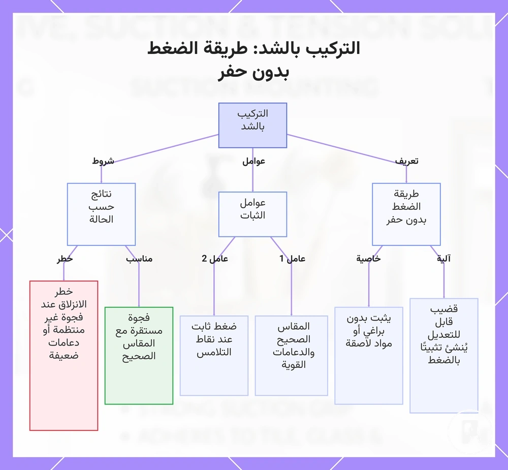 التركيب بالشد: طريقة الضغط بدون حفر