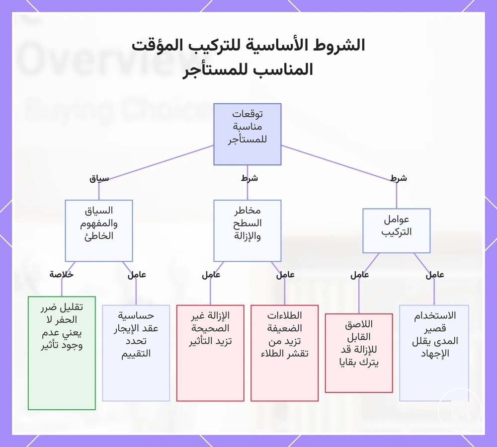 الشروط الأساسية للتركيب المؤقت المناسب للمستأجر