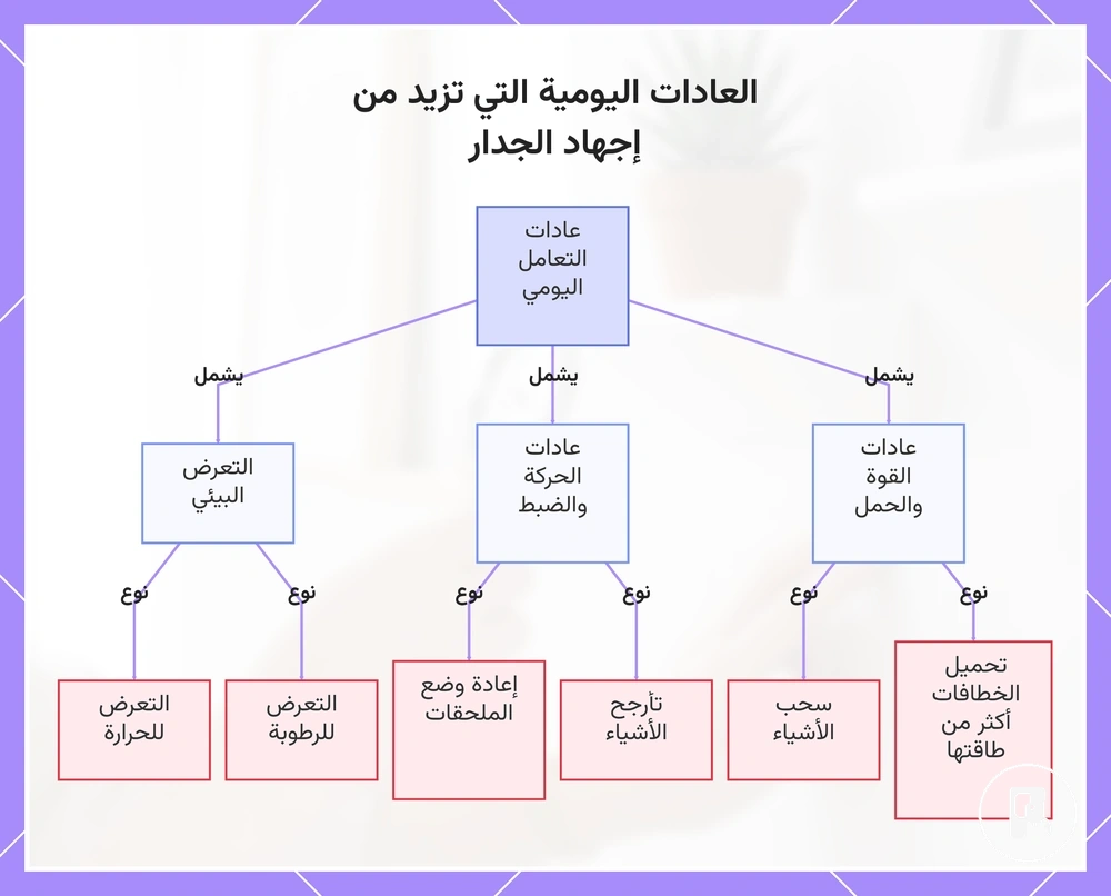 العادات اليومية التي تزيد من إجهاد الجدار