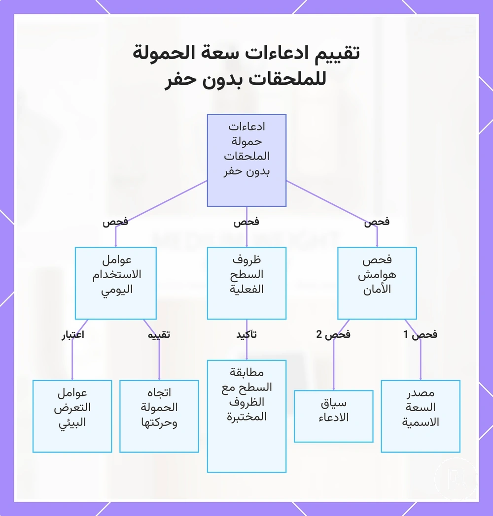 تقييم ادعاءات سعة الحمولة للملحقات بدون حفر