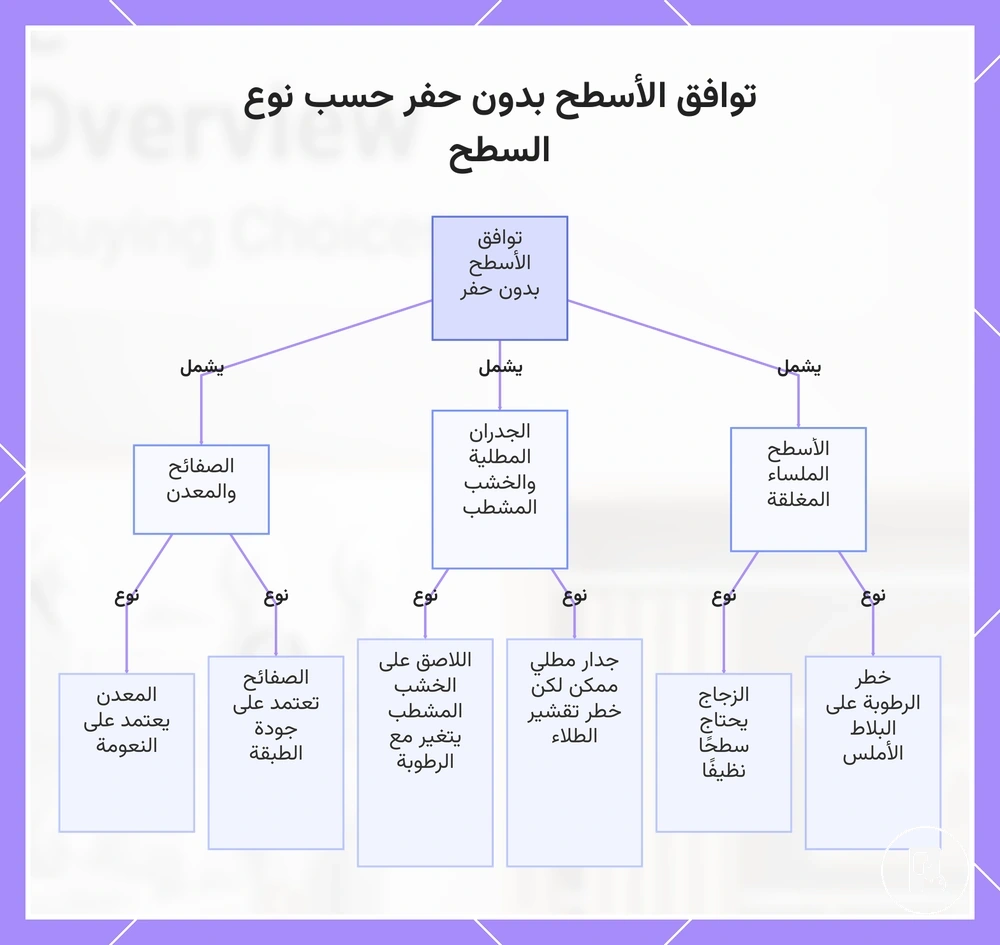 توافق الأسطح بدون حفر حسب نوع السطح