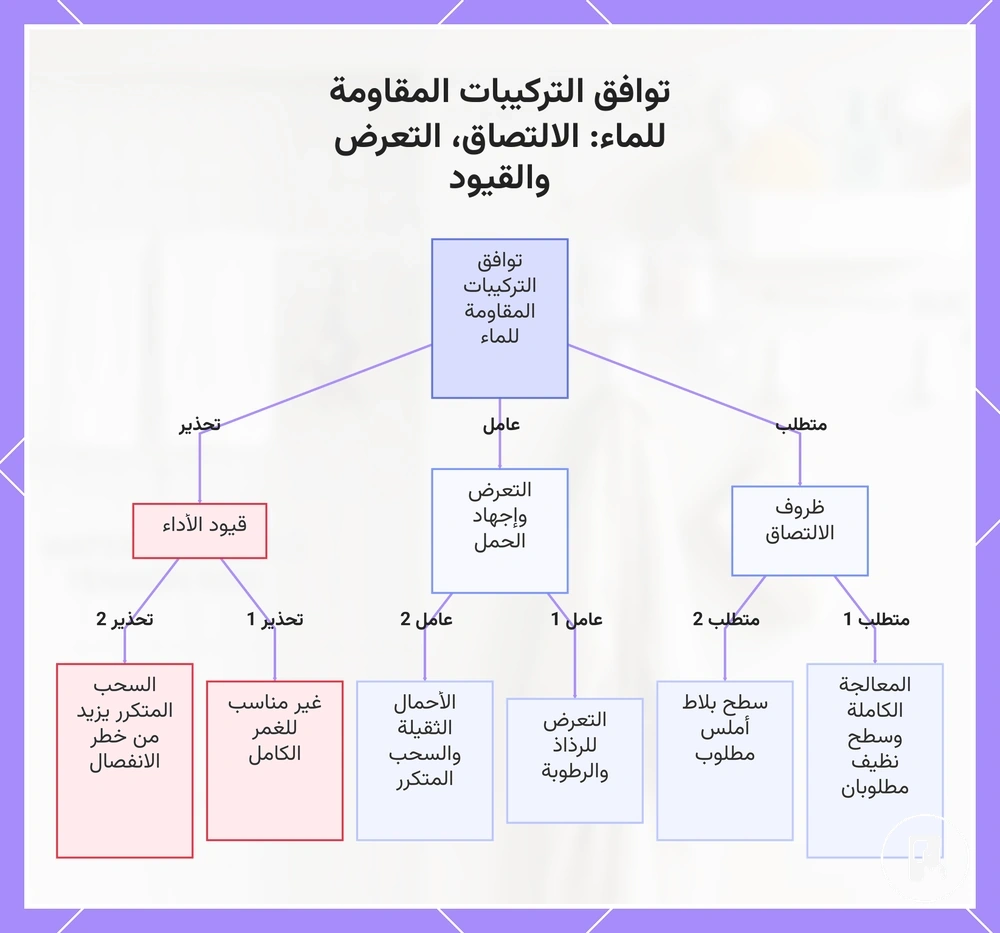 توافق التركيبات المقاومة للماء: الالتصاق، التعرض والقيود
