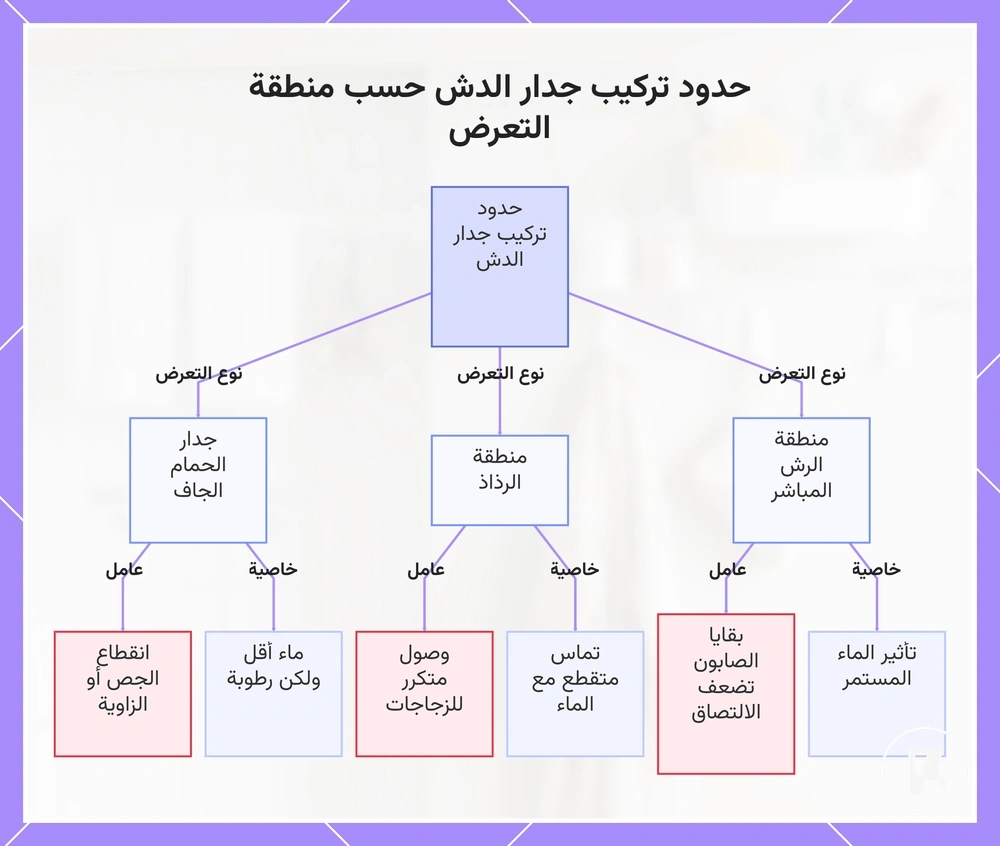حدود تركيب جدار الدش حسب منطقة التعرض