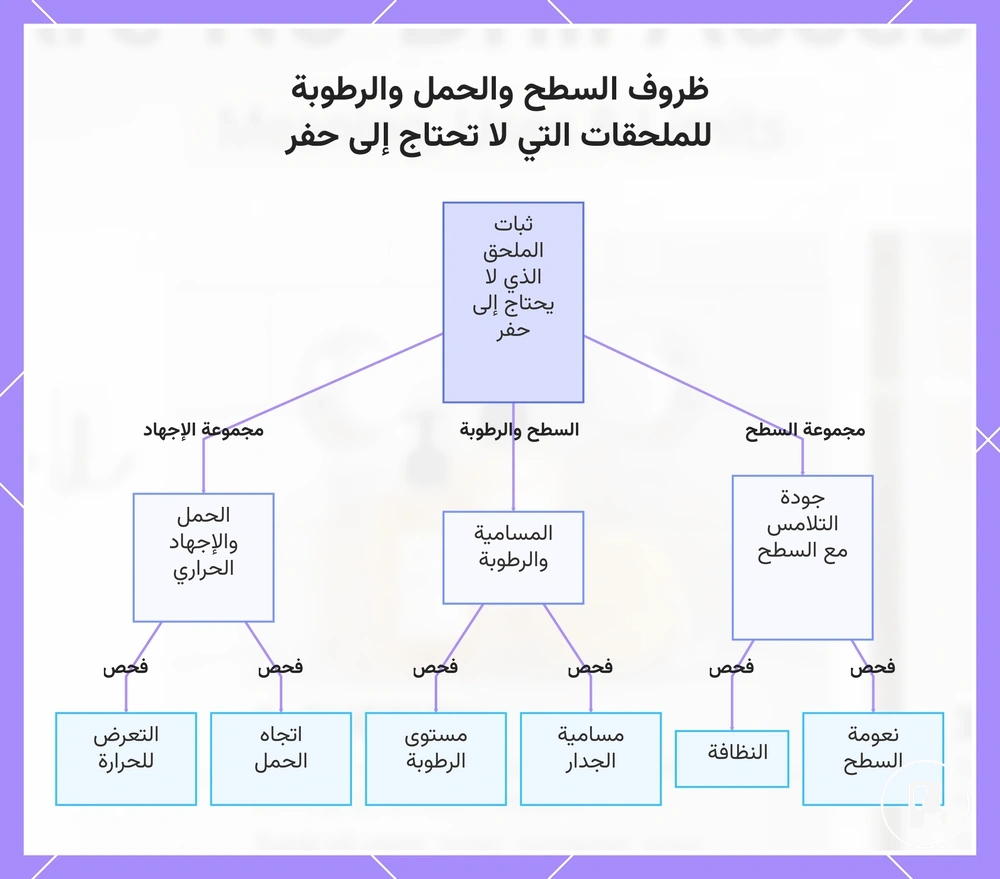 ظروف السطح والحمل والرطوبة للملحقات التي لا تحتاج إلى حفر