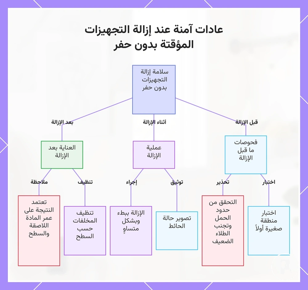عادات آمنة عند إزالة التجهيزات المؤقتة بدون حفر