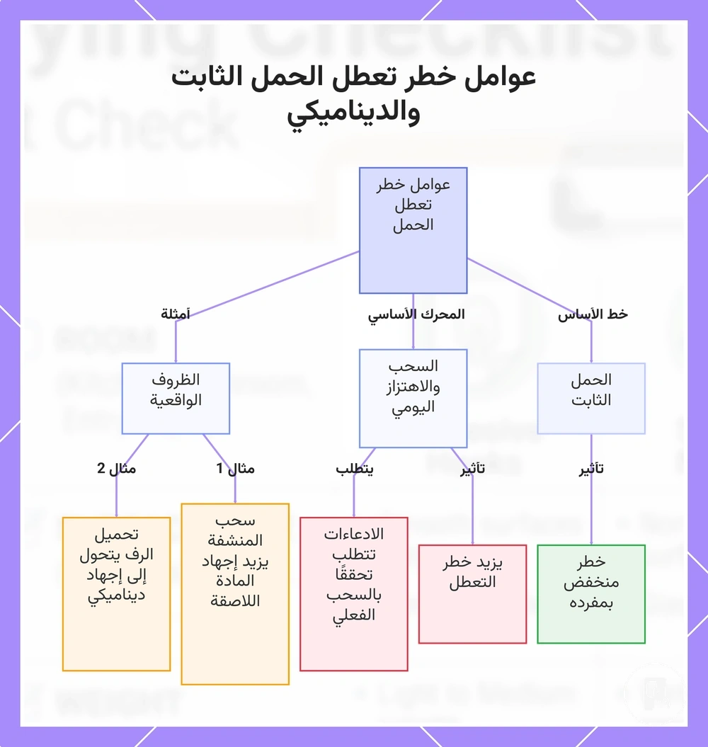 عوامل خطر تعطل الحمل الثابت والديناميكي