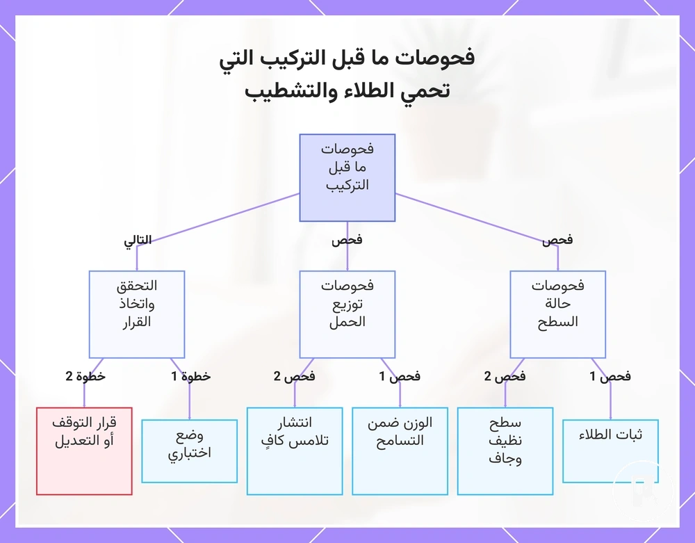 فحوصات ما قبل التركيب التي تحمي الطلاء والتشطيب