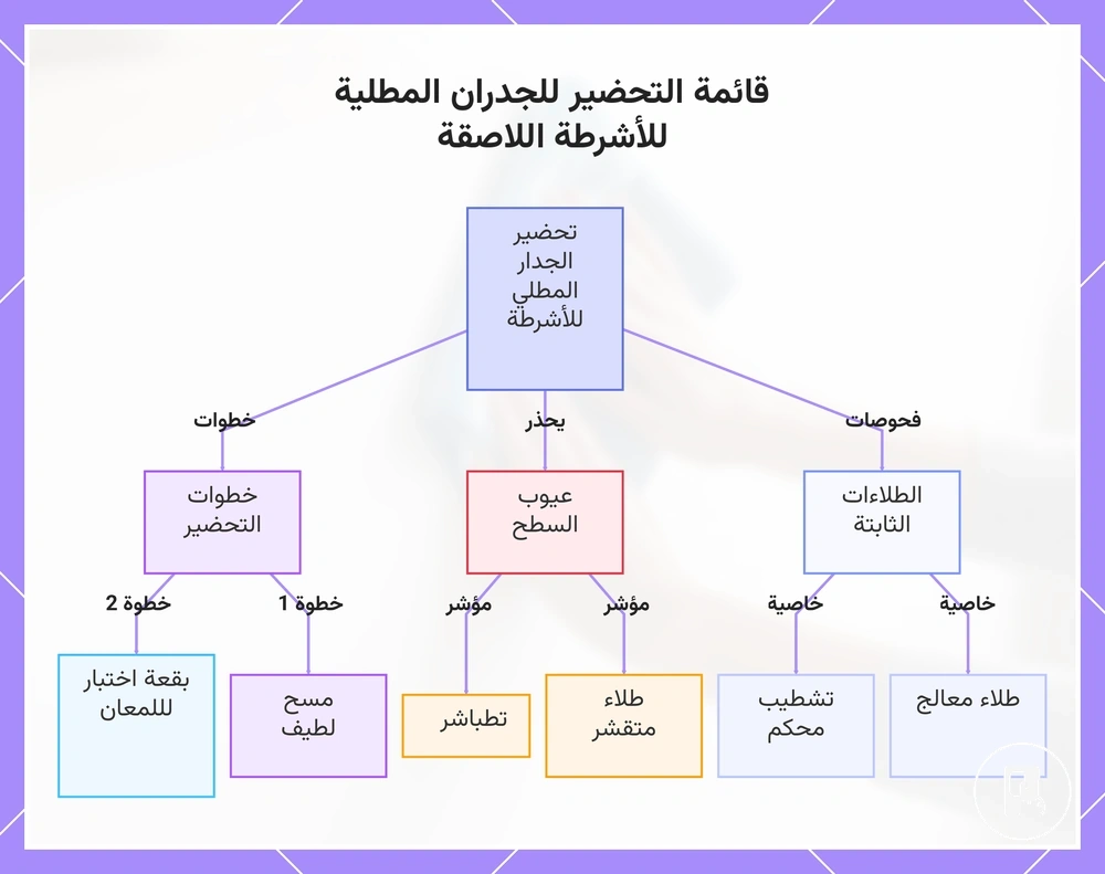 قائمة التحضير للجدران المطلية للأشرطة اللاصقة