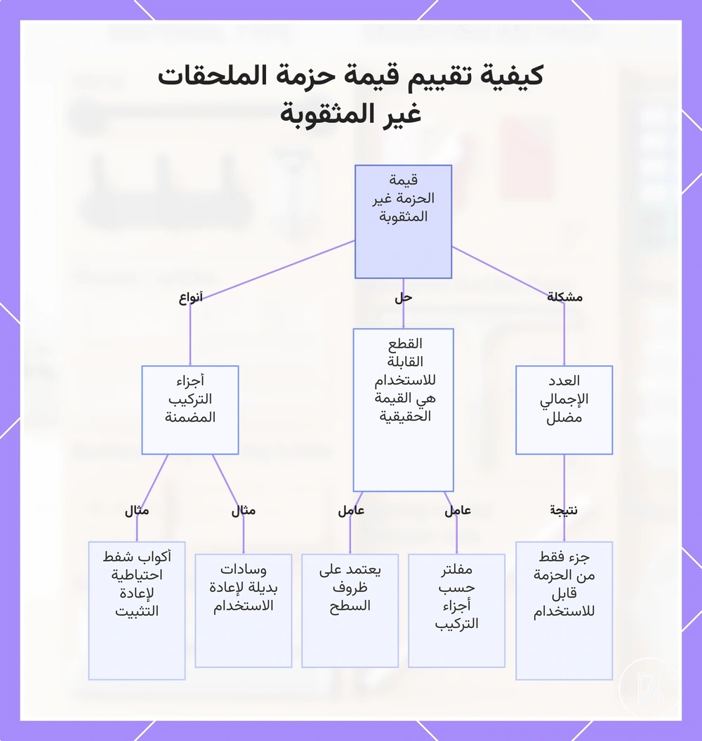 كيفية تقييم قيمة حزمة الملحقات غير المثقوبة