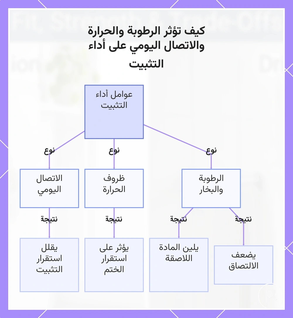 كيف تؤثر الرطوبة والحرارة والاتصال اليومي على أداء التثبيت