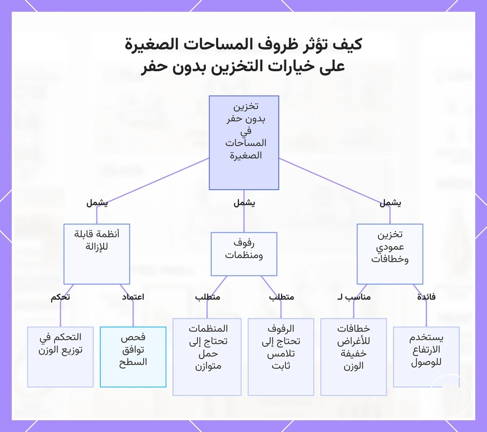 كيف تؤثر ظروف المساحات الصغيرة على خيارات التخزين بدون حفر