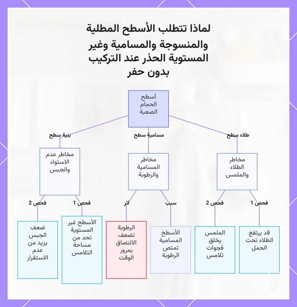 لماذا تتطلب الأسطح المطلية والمنسوجة والمسامية وغير المستوية الحذر عند التركيب بدون حفر