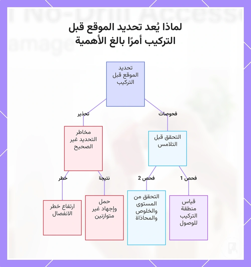 لماذا يُعد تحديد الموقع قبل التركيب أمرًا بالغ الأهمية