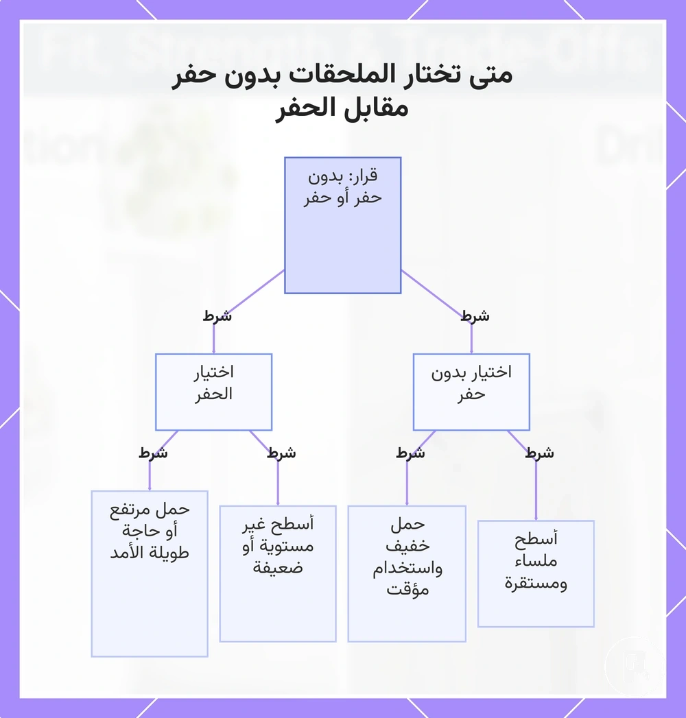 متى تختار الملحقات بدون حفر مقابل الحفر