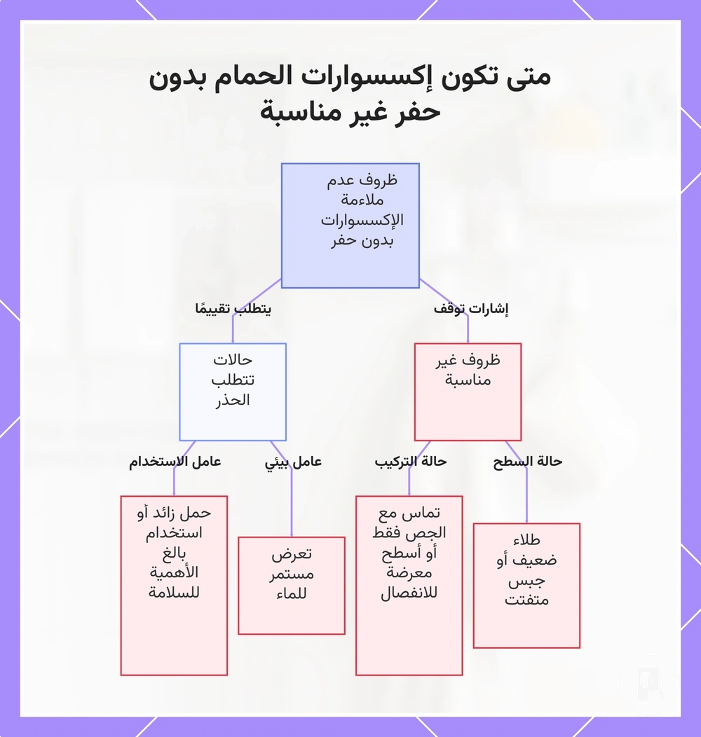 متى تكون إكسسوارات الحمام بدون حفر غير مناسبة