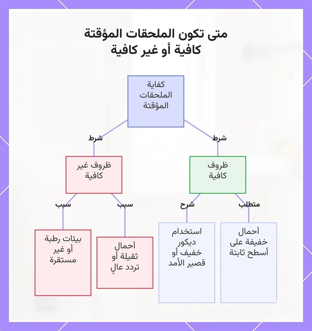 متى تكون الملحقات المؤقتة كافية أو غير كافية