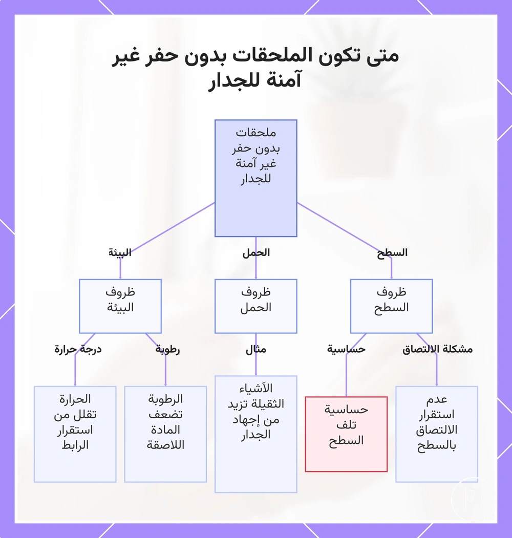 متى تكون الملحقات بدون حفر غير آمنة للجدار