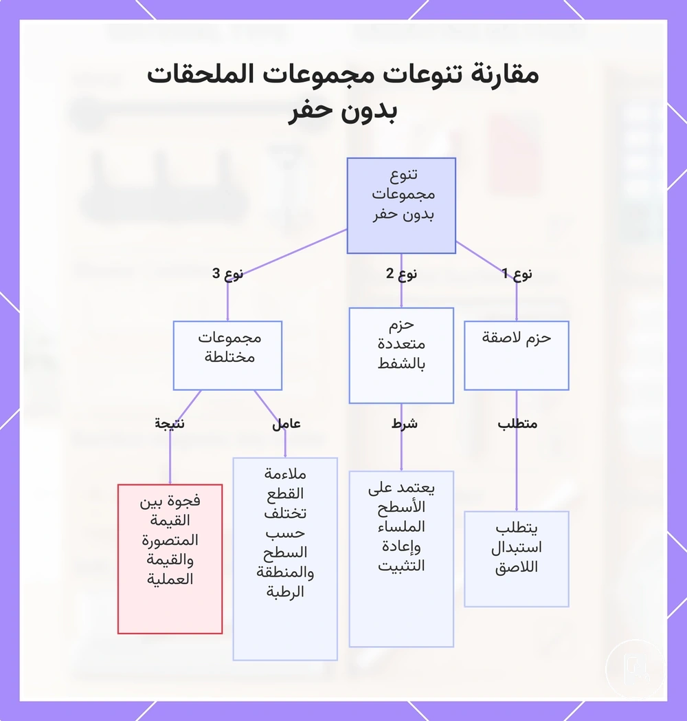 مقارنة تنوعات مجموعات الملحقات بدون حفر