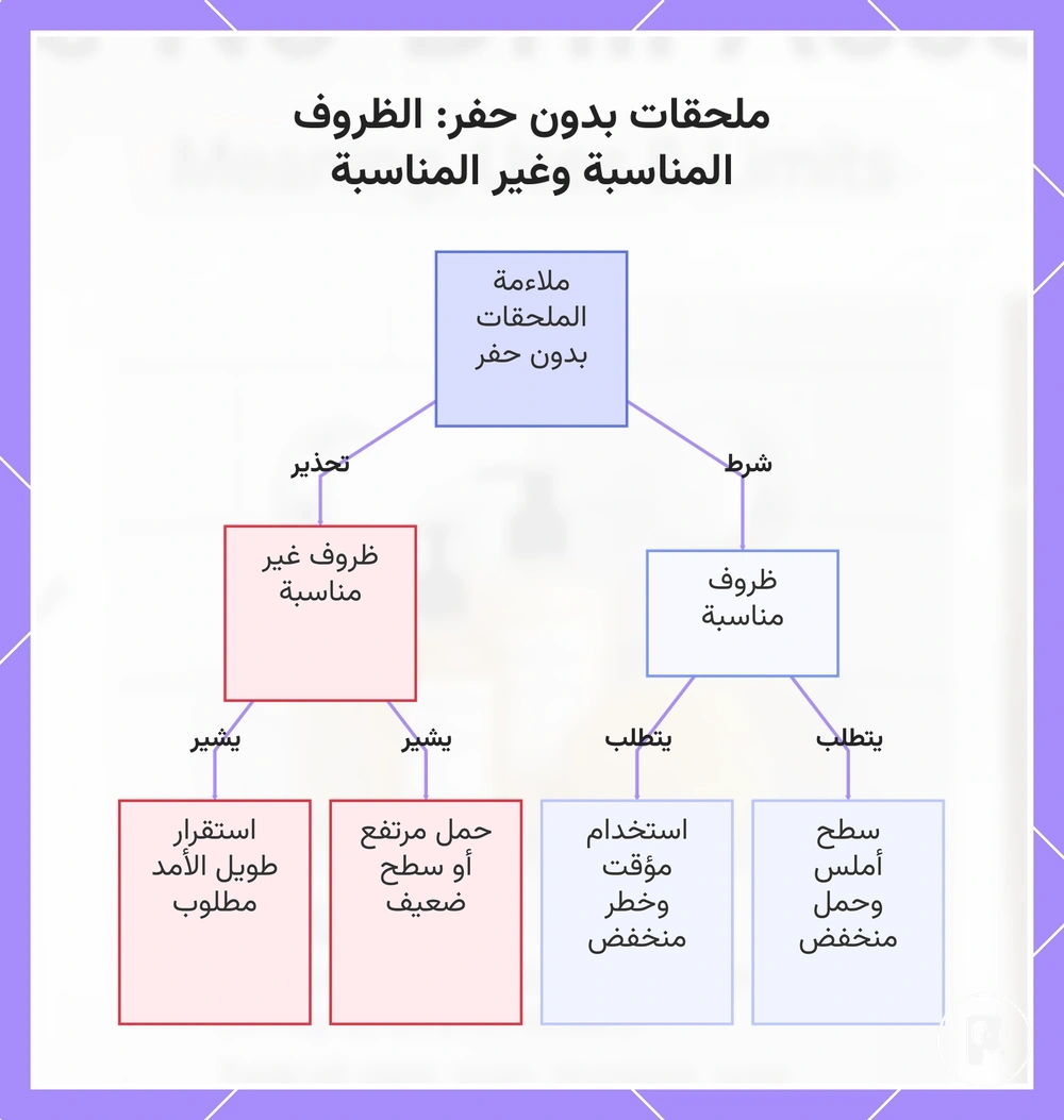 ملحقات بدون حفر: الظروف المناسبة وغير المناسبة