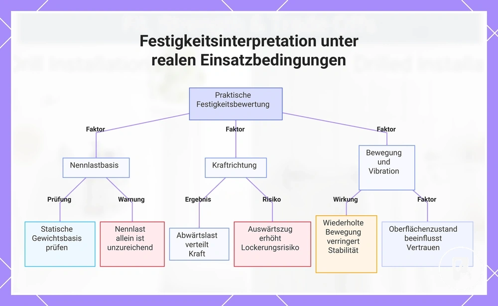 Festigkeitsinterpretation unter realen Einsatzbedingungen