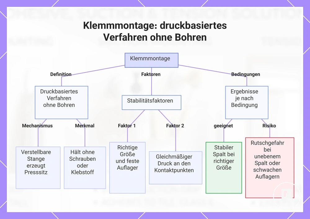 Klemmmontage: druckbasiertes Verfahren ohne Bohren