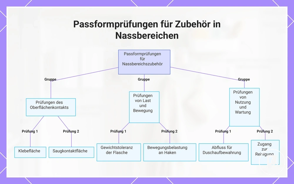 Passformprüfungen für Zubehör in Nassbereichen