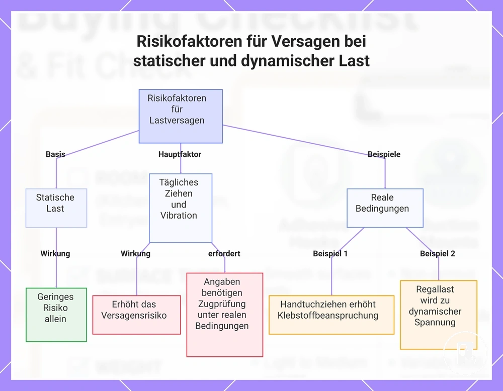 Risikofaktoren für Versagen bei statischer und dynamischer Last