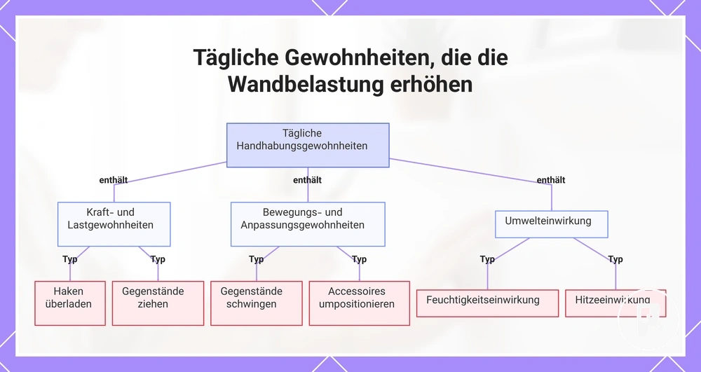 Tägliche Gewohnheiten, die die Wandbelastung erhöhen