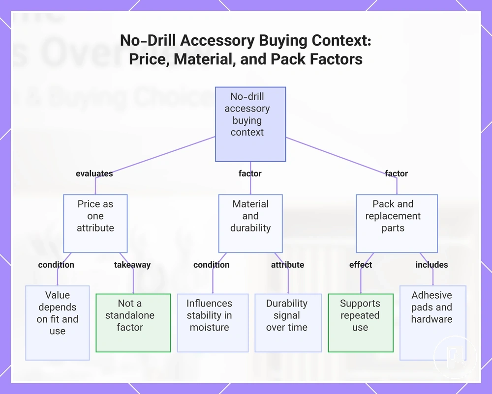 No-Drill Accessory Buying Context: Price, Material, and Pack Factors