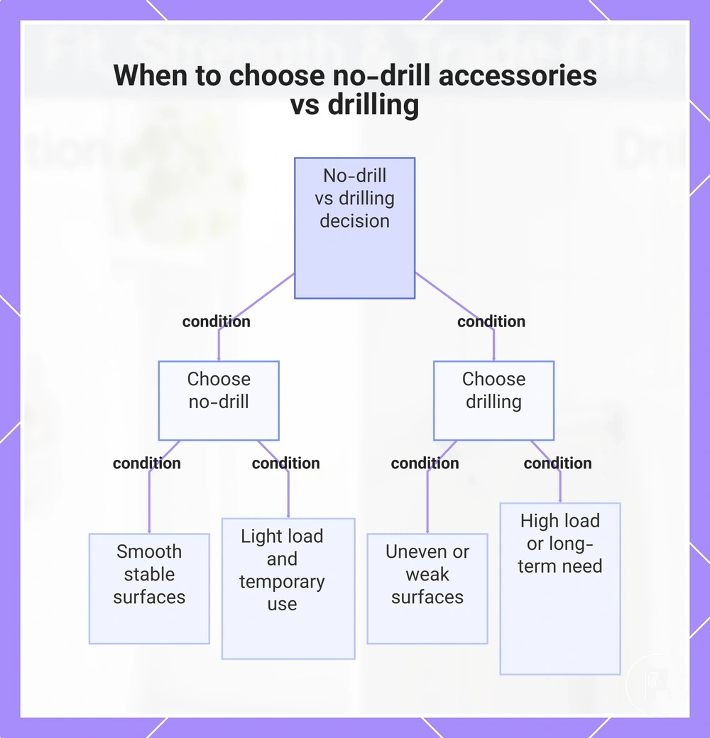 When to choose no-drill accessories vs drilling