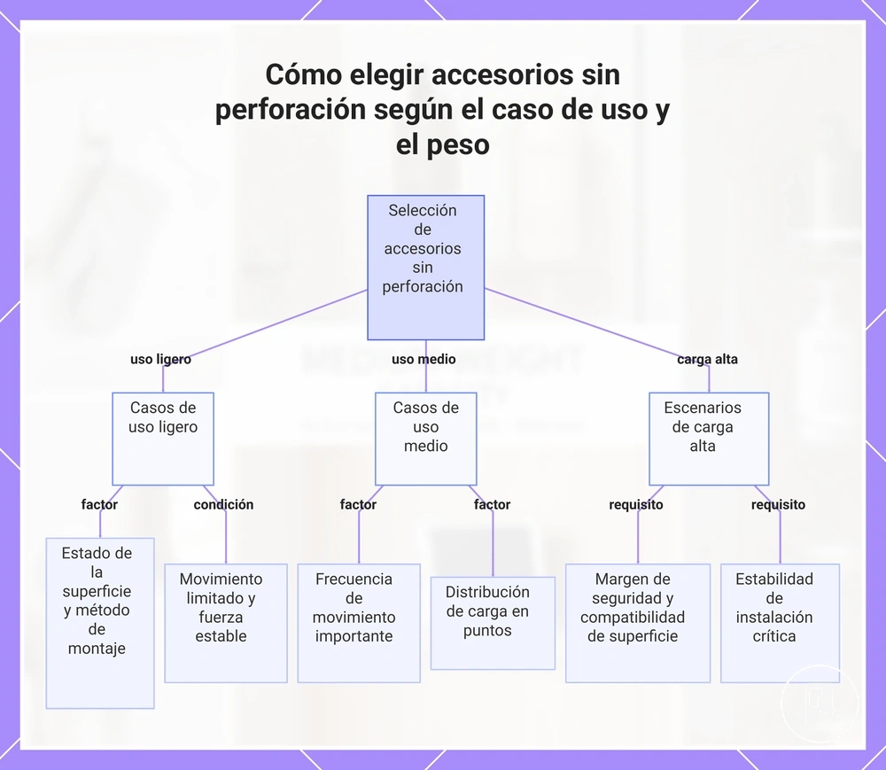 Cómo elegir accesorios sin perforación según el caso de uso y el peso