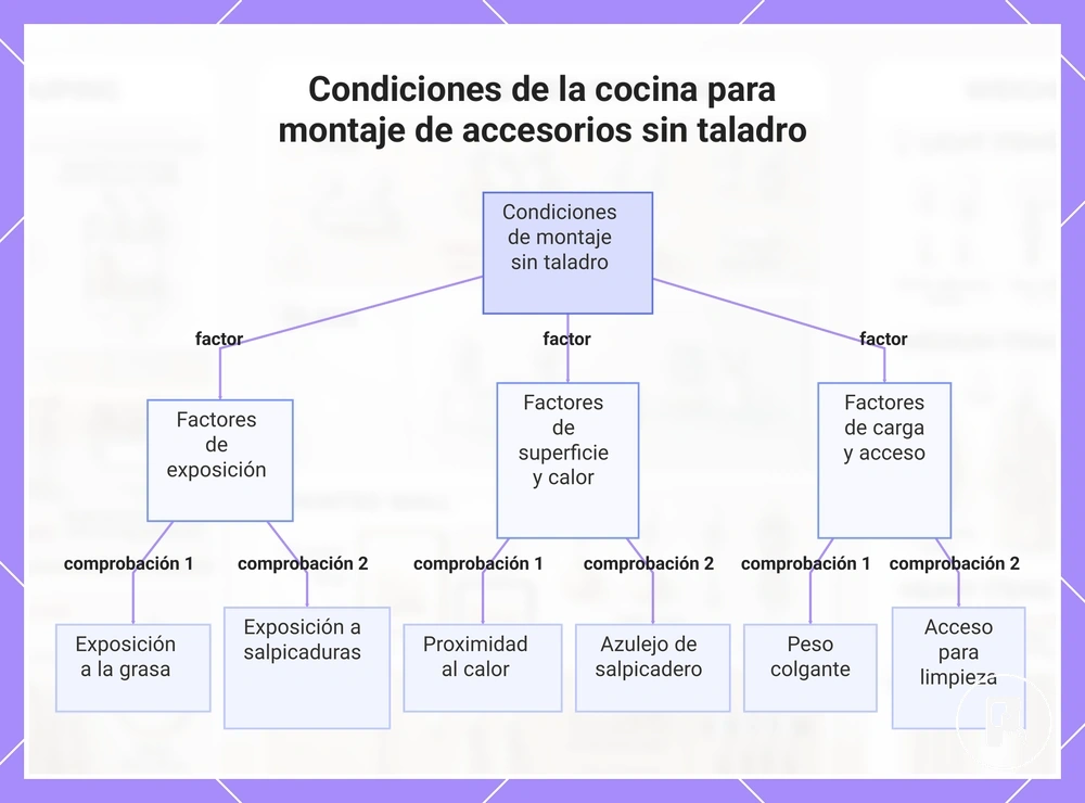 Condiciones de la cocina para montaje de accesorios sin taladro