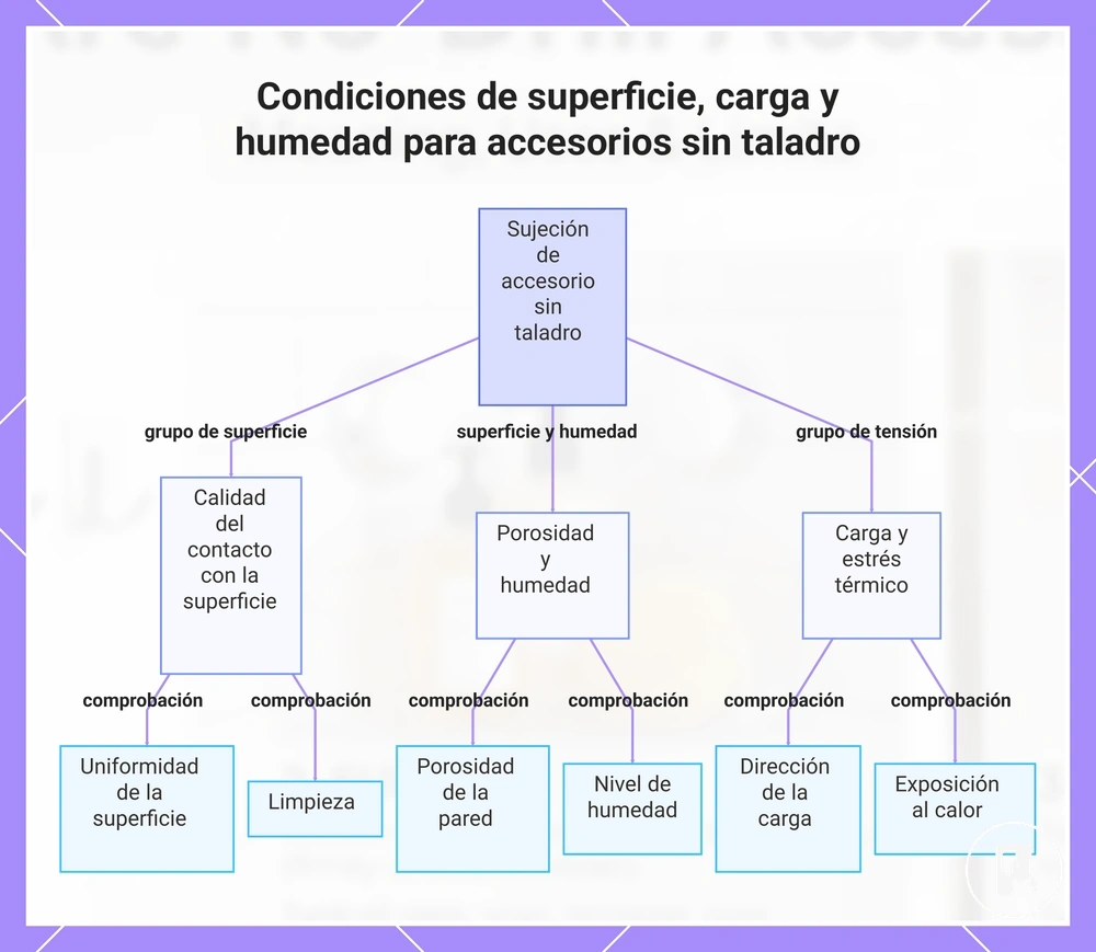 Condiciones de superficie, carga y humedad para accesorios sin taladro