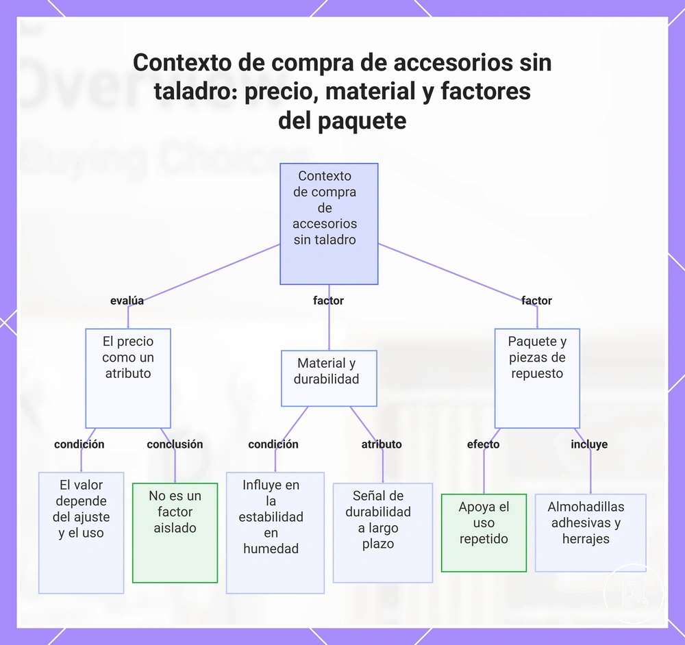 Contexto de compra de accesorios sin taladro: precio, material y factores del paquete