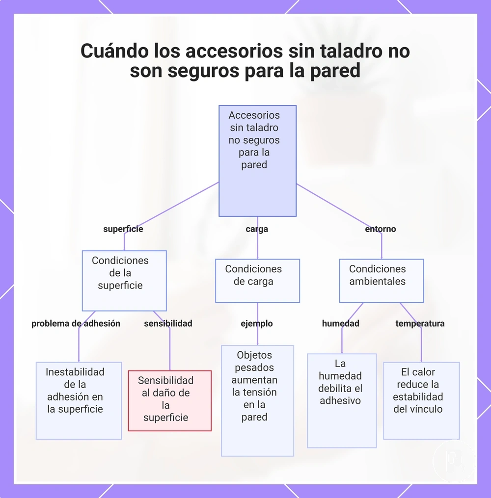 Cuándo los accesorios sin taladro no son seguros para la pared