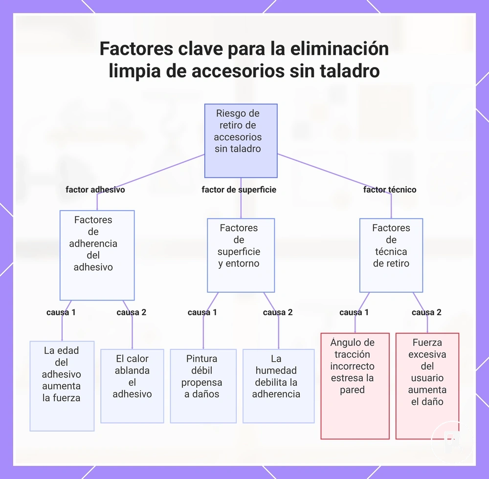 Factores clave para la eliminación limpia de accesorios sin taladro
