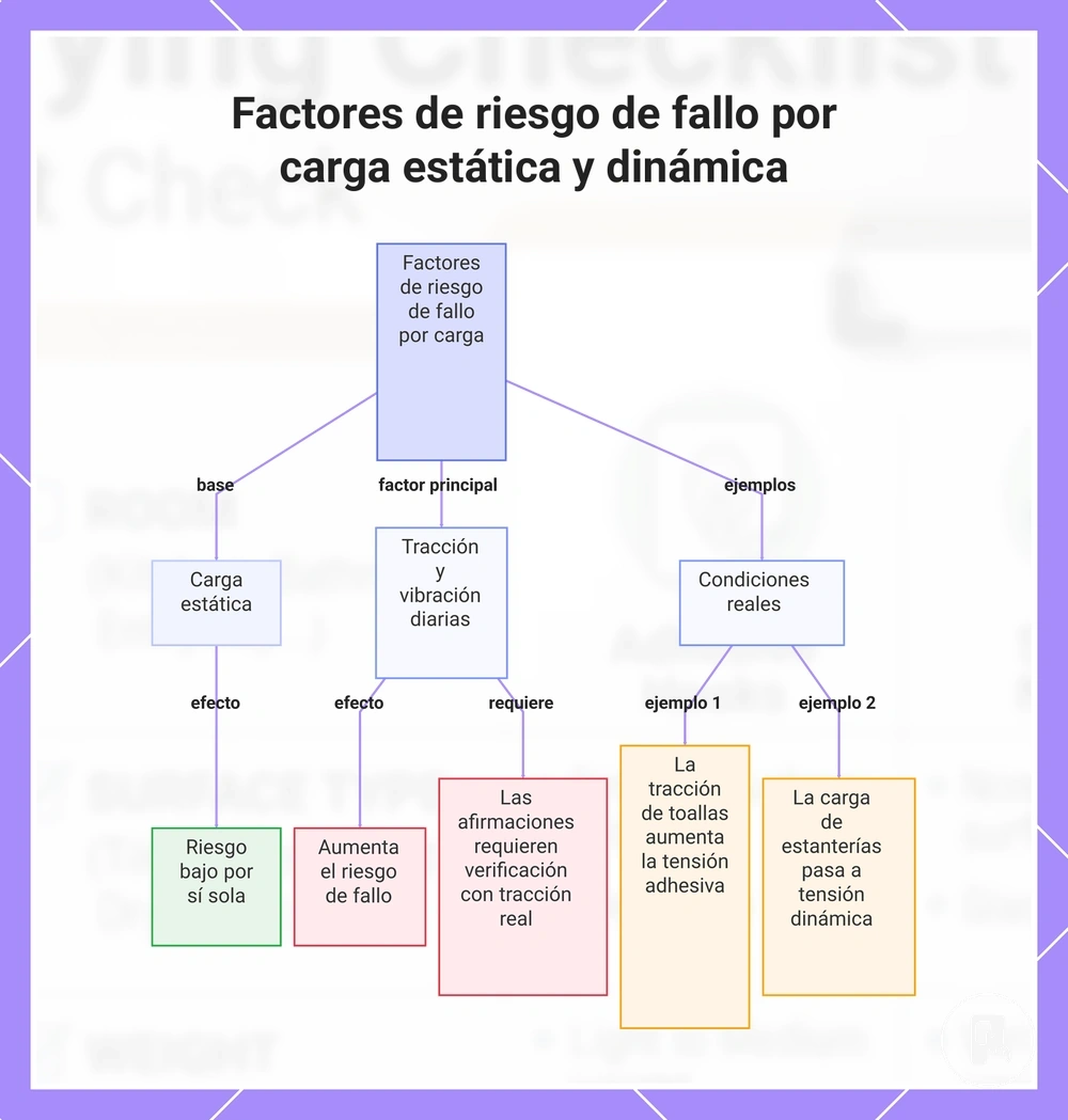 Factores de riesgo de fallo por carga estática y dinámica