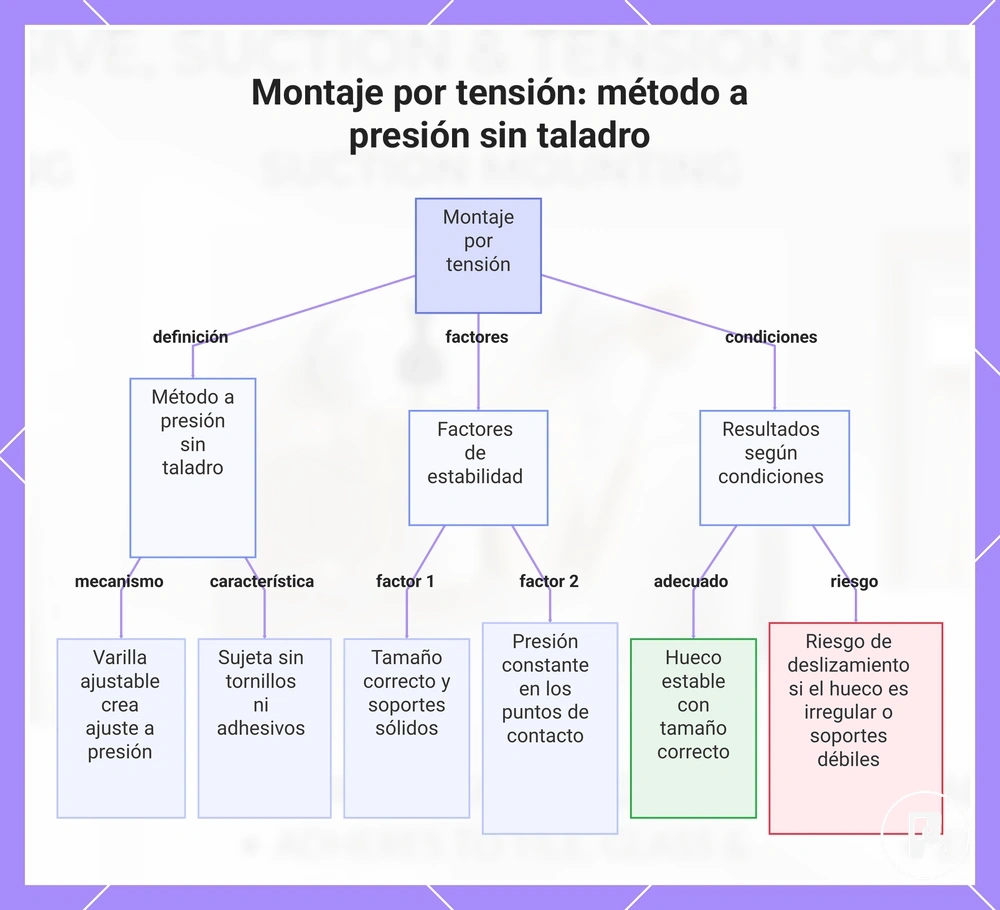 Montaje por tensión: método a presión sin taladro