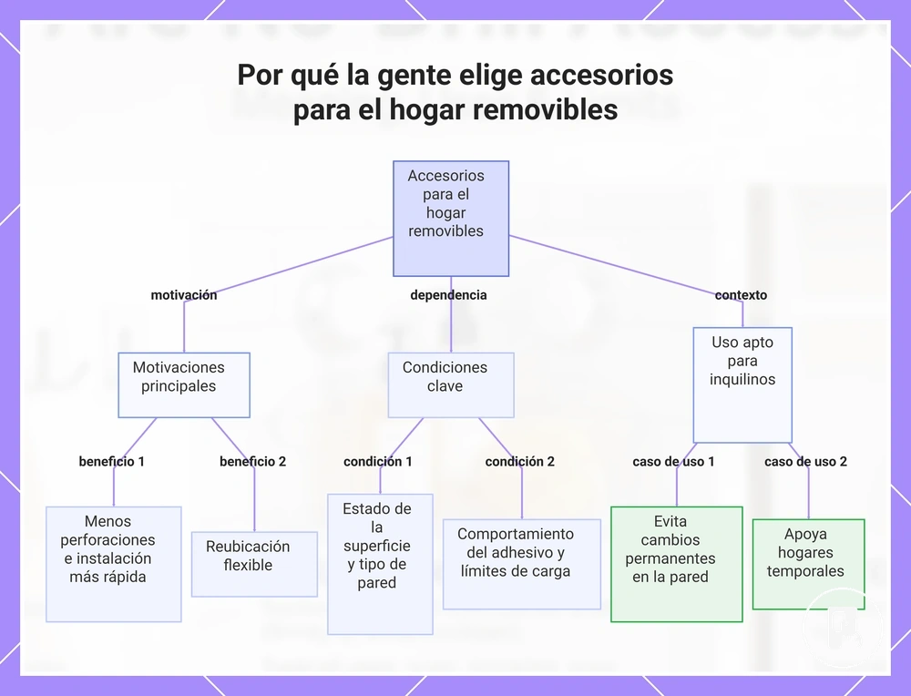 Por qué la gente elige accesorios para el hogar removibles