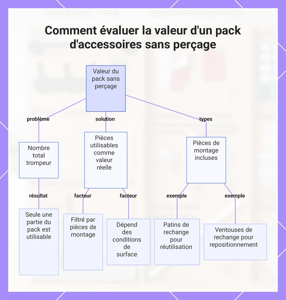 Comment évaluer la valeur d'un pack d'accessoires sans perçage