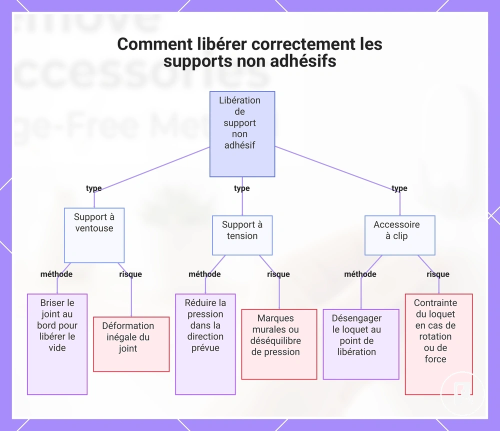 Comment libérer correctement les supports non adhésifs