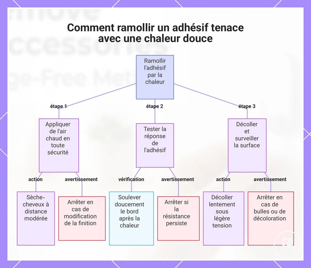 Comment ramollir un adhésif tenace avec une chaleur douce