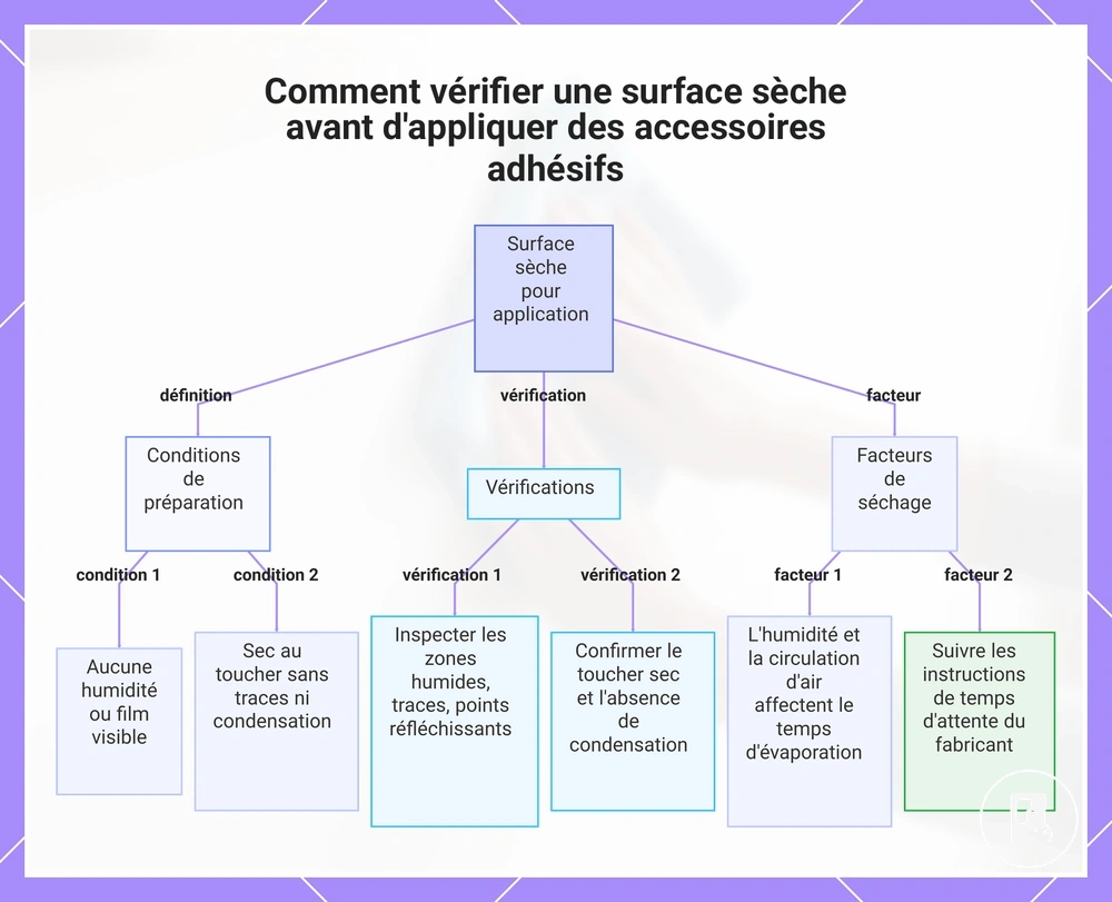 Comment vérifier une surface sèche avant d'appliquer des accessoires adhésifs
