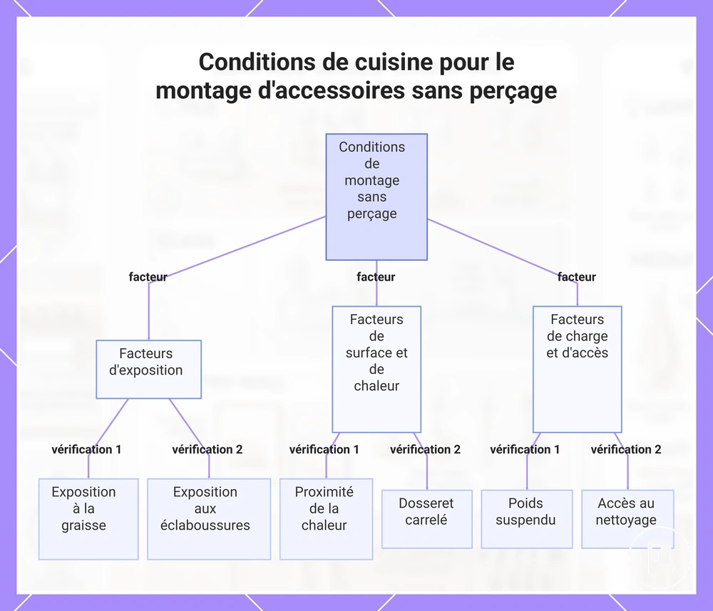 Conditions de cuisine pour le montage d'accessoires sans perçage